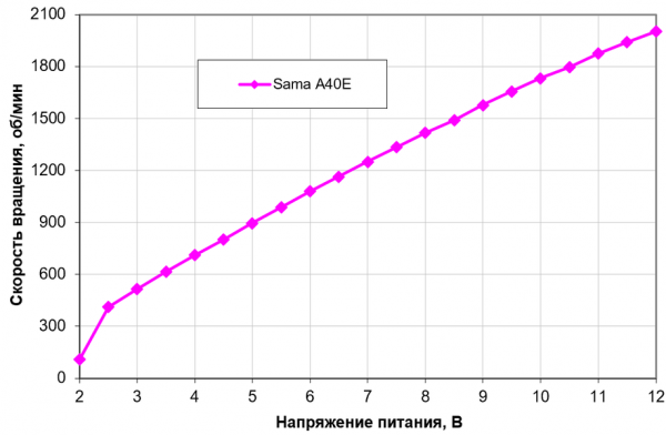 Обзор процессорного кулера Sama A40E