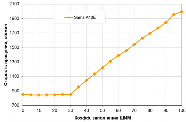 Обзор процессорного кулера Sama A40E