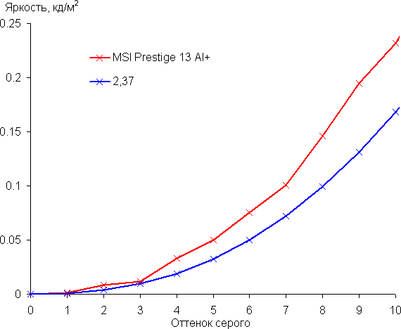 Обзор ультрабука MSI Prestige 13 AI+ A3MG-046RU с Intel Core Ultra 9 386H Обзор ультрабука MSI Prestige 13 AI+ A3MG-046RU с Intel Core Ultra 9 386H